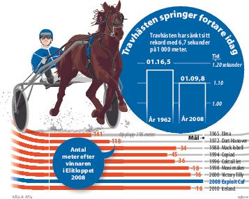 Elitloppet grafik  Hastighet - 3sp-färg-EPS