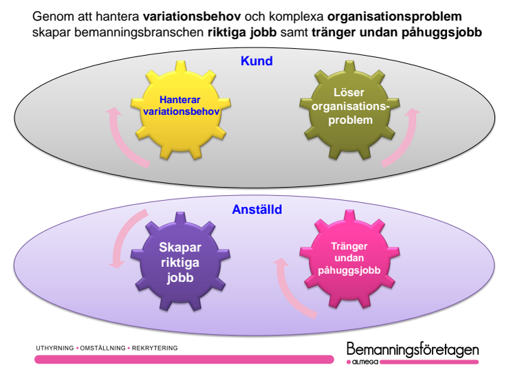 Kärnbilder bemanningsbranschen