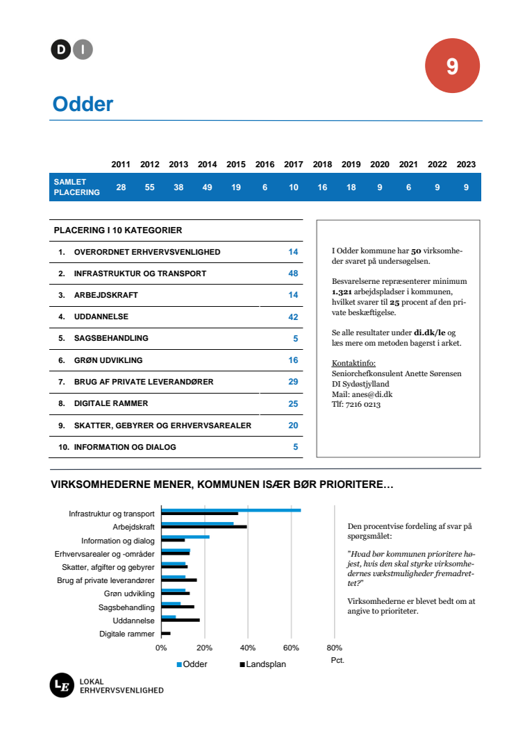 Data for Odder.pdf