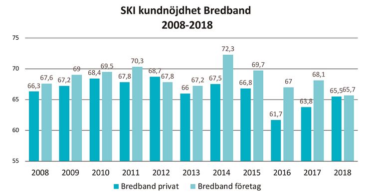 SKI kundnöjdhet bredband 2008-2018