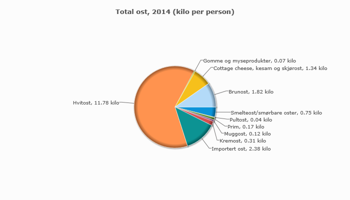 Diagram som viser norske ostevaner