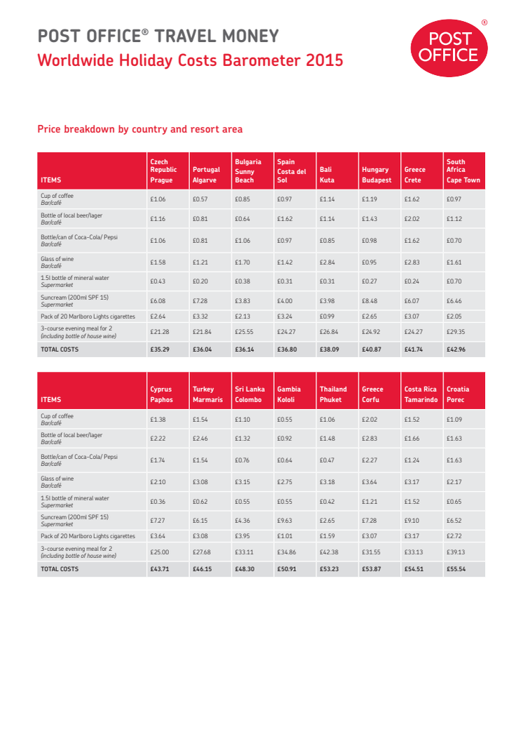 STERLING’S STRENGTH MAKES EUROPEAN RESORTS AND CITIES 2015’S BEST VALUE HOLIDAY HOTSPOTS