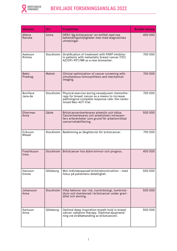 Rapport: Forskningsanslag 2022