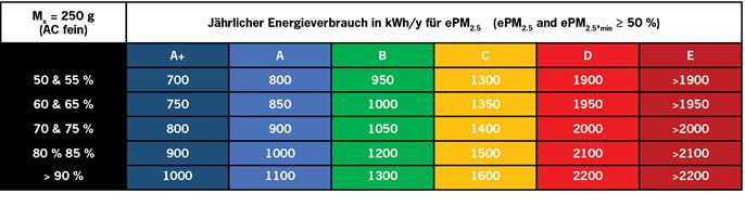 Energieklassen der Filterklasse ePM2.5