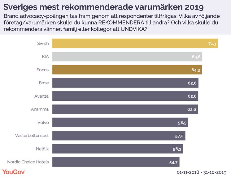 Yougov Advocacy Ranking 2019 Sverige