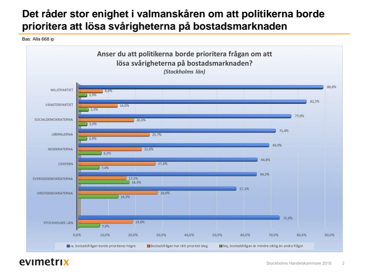 Nedbrytning för Stockholm