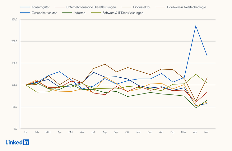 LinkedIn Arbeitsmarkt Radar Deutschland 18.06.2020: Stellenausschreibungen nach Branchen