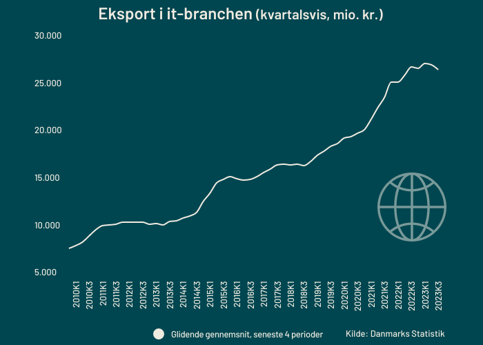 samlet-eksport-i-it-branchen-q3-2023