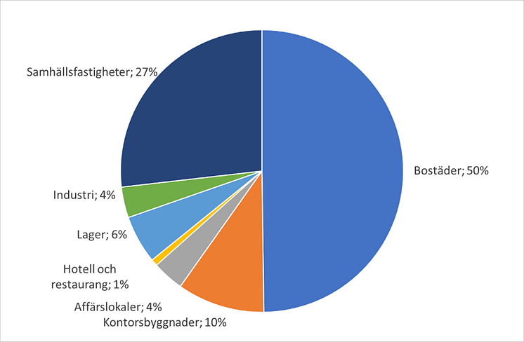 byggfördelning mar 2023