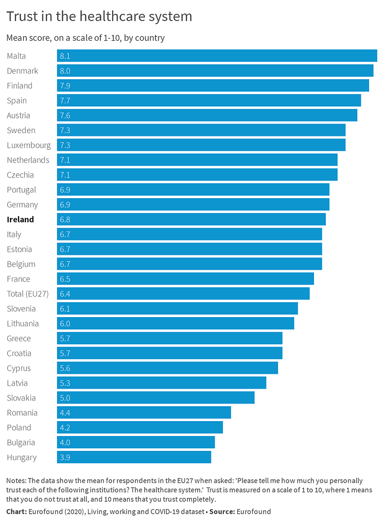 Trust in healthcare - Ireland