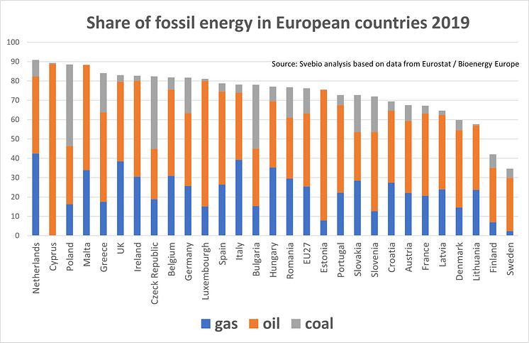 EU fossil energy divided in gas oil and coal 2019.jpg