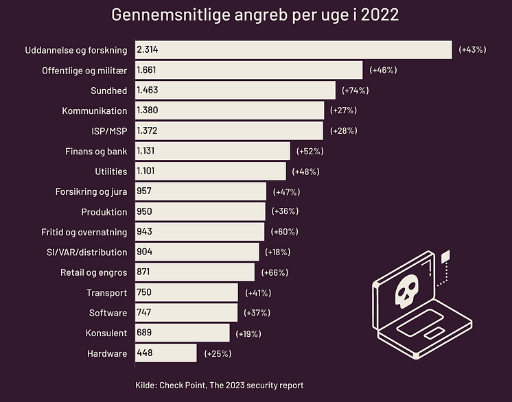 gennemsnitlige-cyberangreb-per-organisation-i-2022