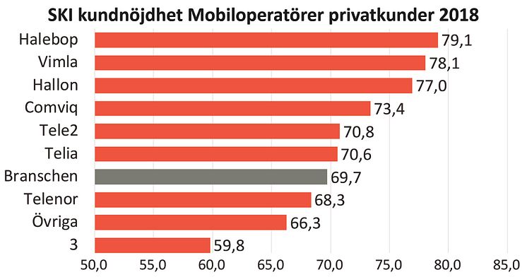 SKI Mobiloperatörer privatkunder 2018