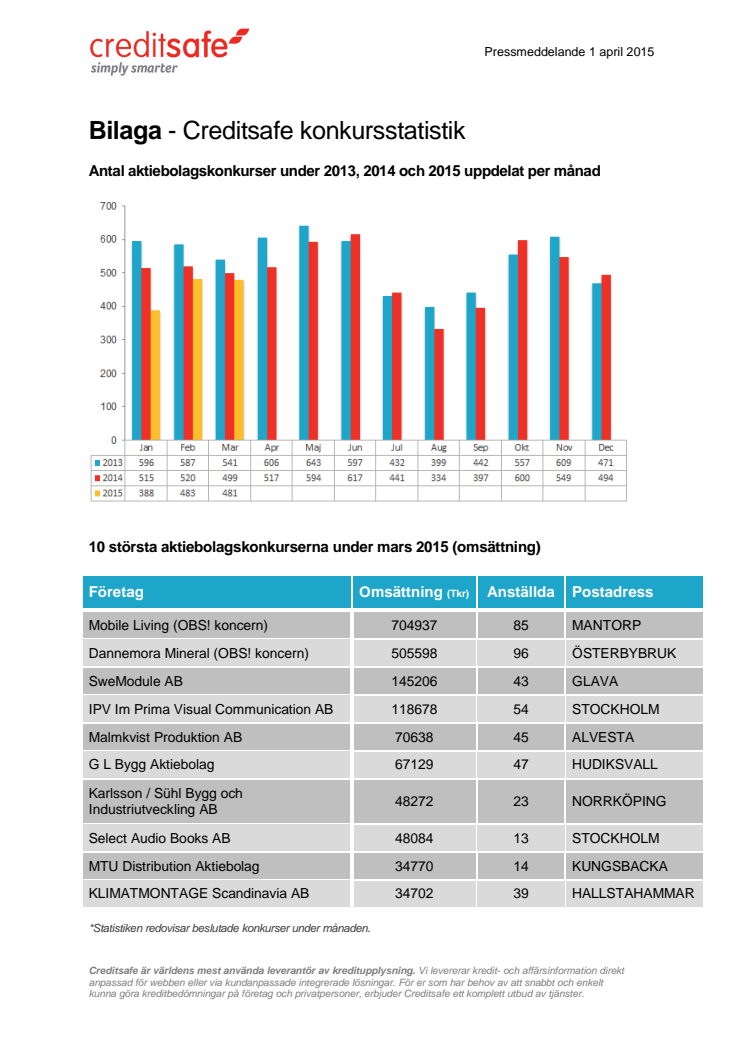 Bilaga - Creditsafe konkursstatistik mars 2015