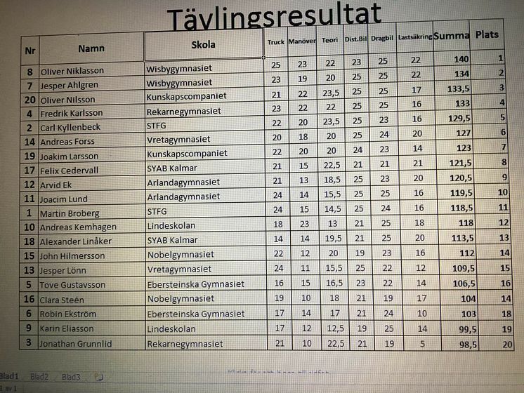 Resultatlista från kvaltävlingen till Yrkes-SM i Eskilstuna