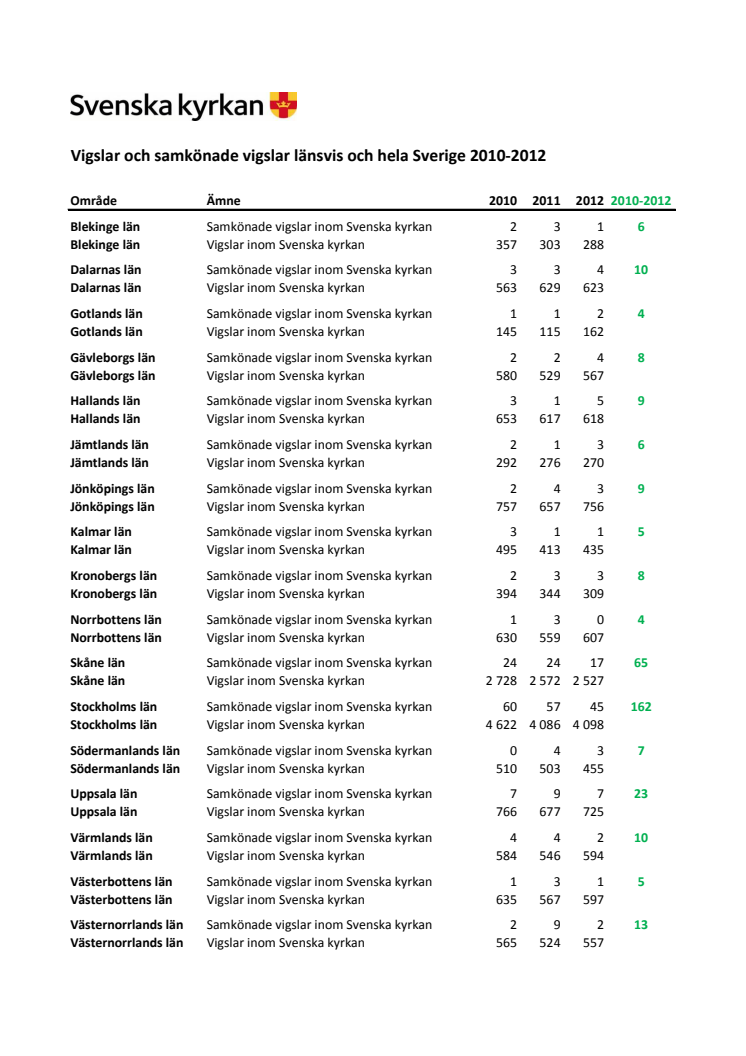 Vigslar och samkönade vigslar länsvis 2010-2012