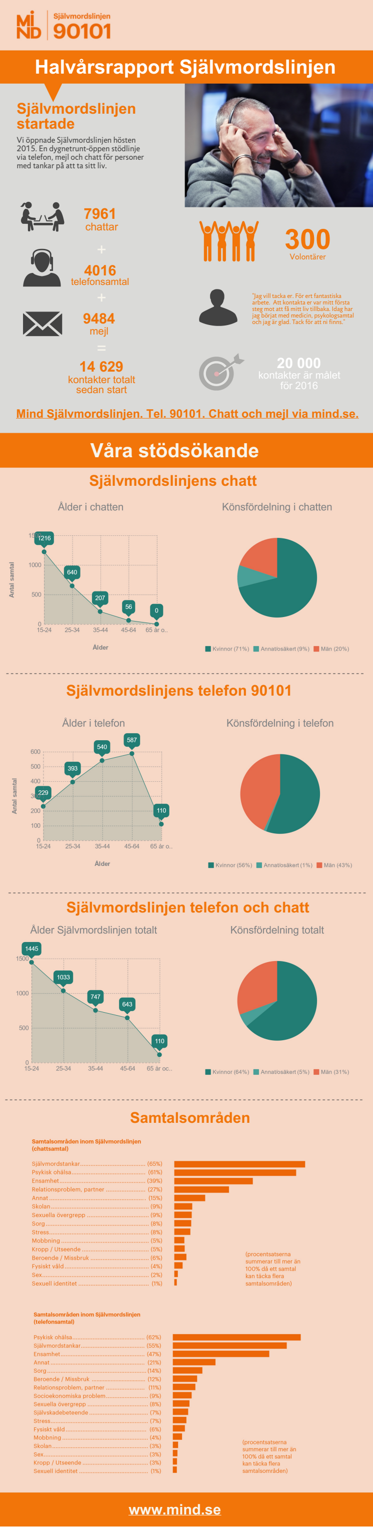 Självmordslinjen halvårsrapport okt 2015 - april 2016