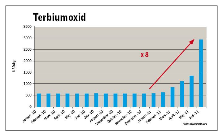 Diagram - prisökning på terbiumoxid