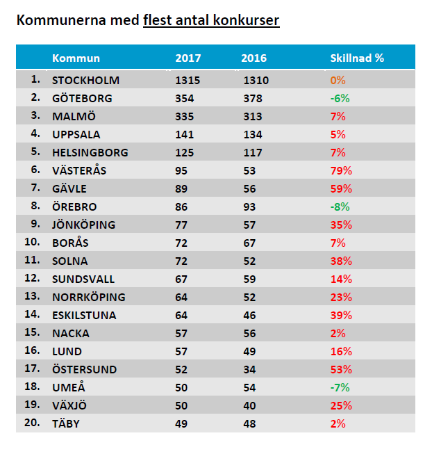 Kommunerna med flest antal konkurser
