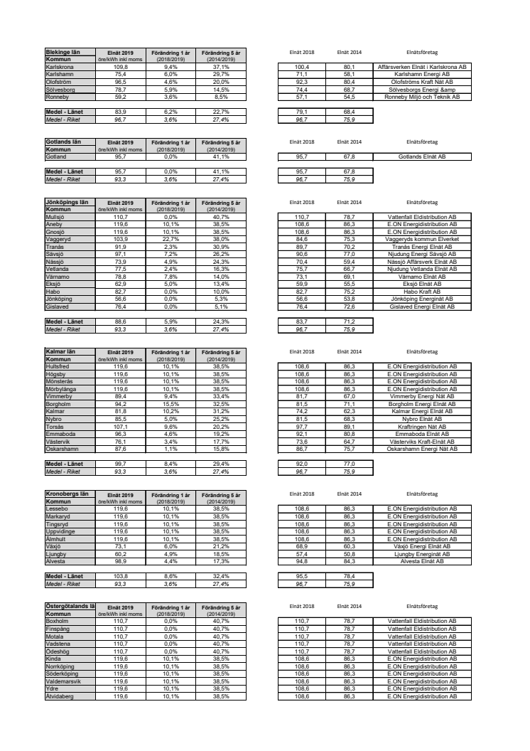 Statistik region Sydost elnätsavgift