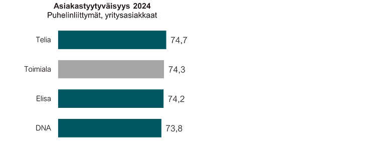 Asiakastyytyväisyys, puhelinliittymät 2024, yritysasiakkaat.png