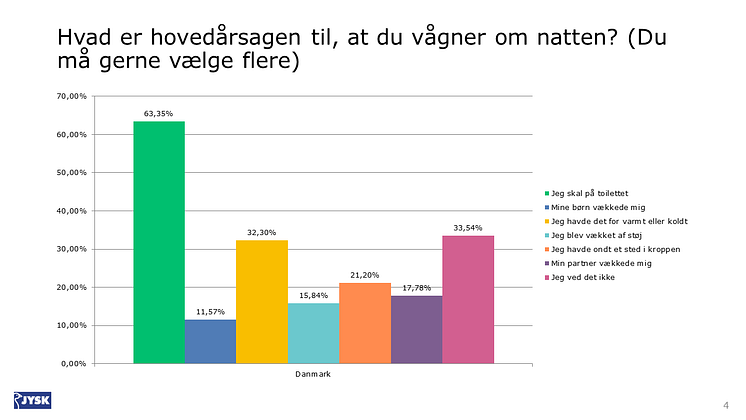 3_Hvad er hovedårsagen til, at du vågner om natten