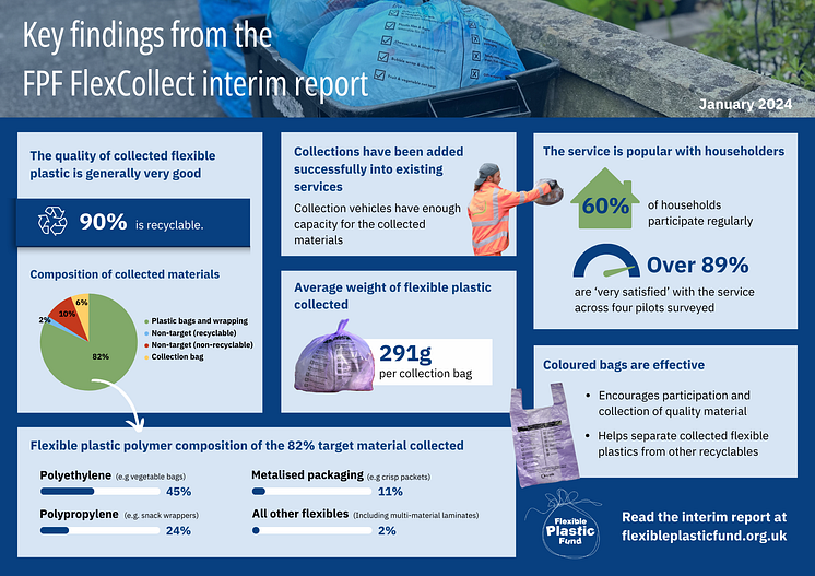 FPF Flex Collect Interim Report