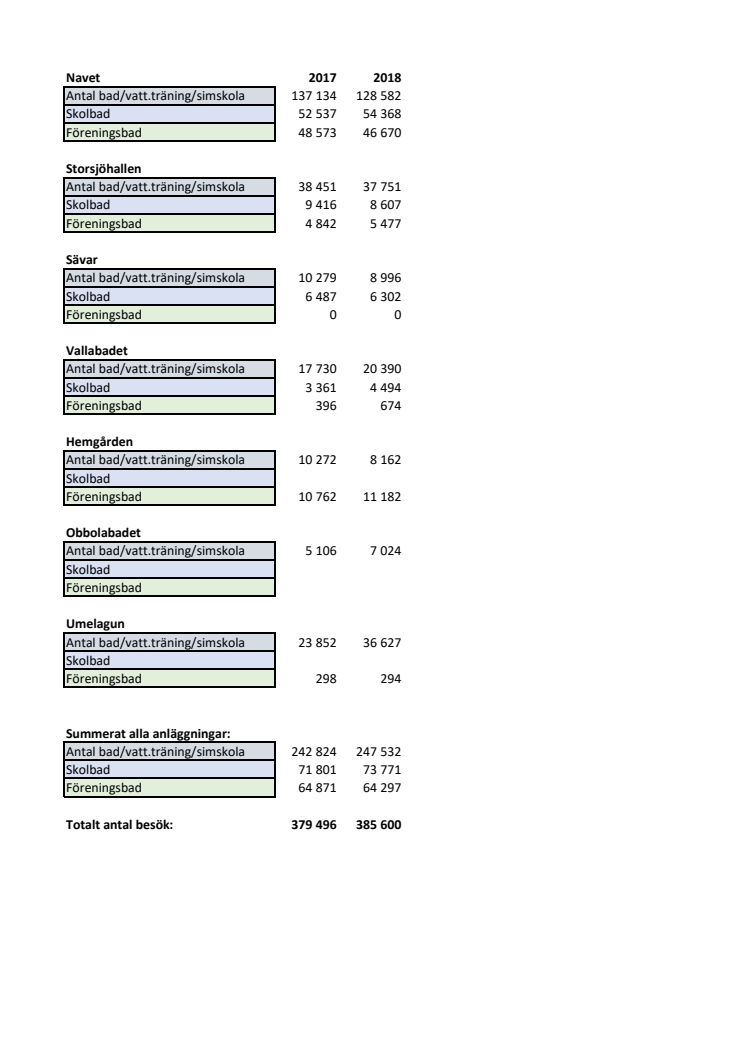 Besöksstatistik Umeå kommuns bad 2018 och 2017