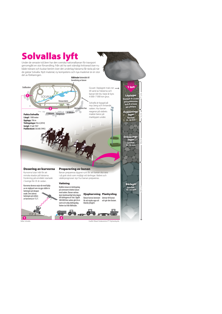 Elitloppet grafik: Solvallas lyft, 4-spalt