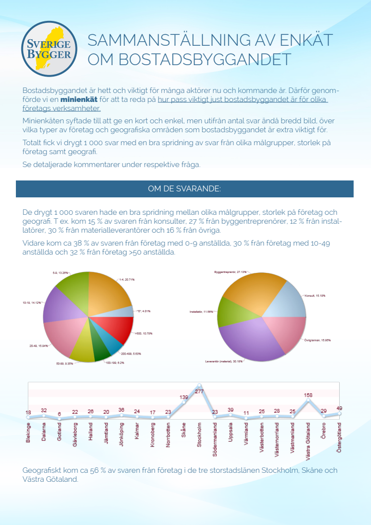 Summering av minienkät om hur viktigt bostadsbyggandet är för olika företag inom byggsektorn.