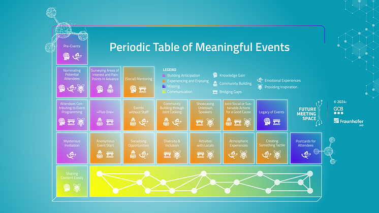 Periodic Table of Meaningful Events