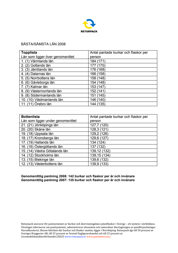 Pantstatistik 2008 - bästa och sämsta län