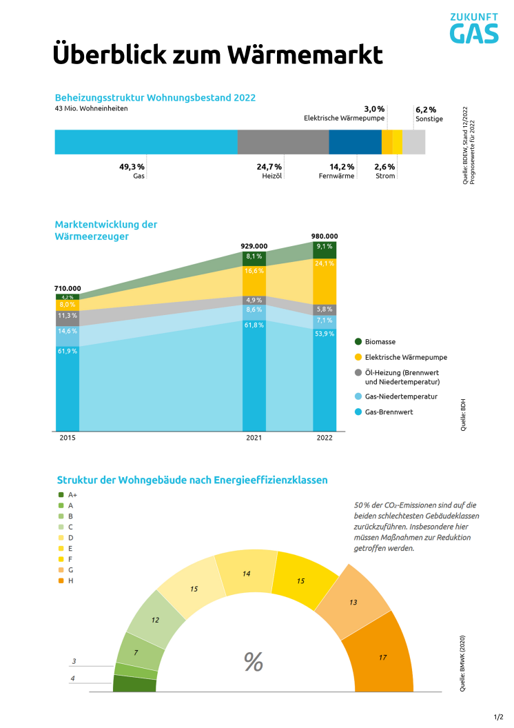 Zukunft Gas_Überblick zum Wärmemarkt.pdf