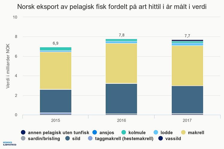 Norsk eksport av pelagisk fisk fordelt på art 2017 verdi
