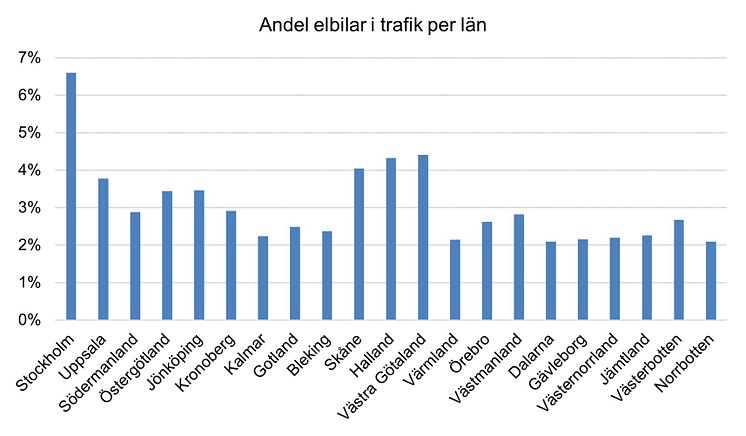 Andel elbilar i trafik per län