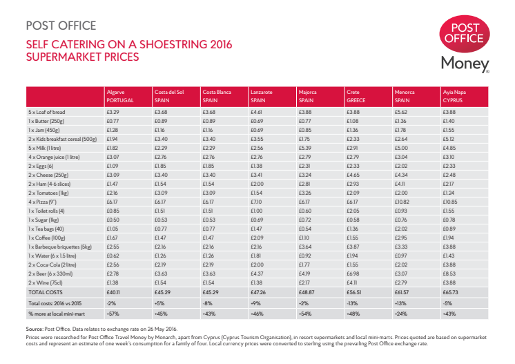 Cut price supermarkets bring down the cost of self-catering holidays in the eurozone this summer 