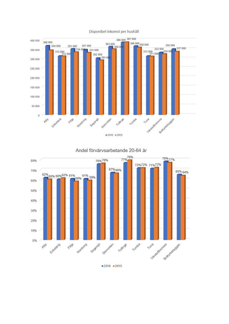 Diagram Botkyrkabyggen disponibel inkomst och förvärvsarbete