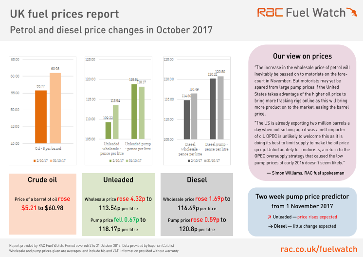 RAC Fuel Watch prices report for October 2017