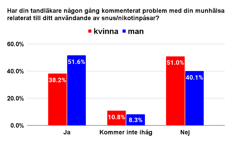 Har din tandläkare någon gång kommenterat problem med din munhälsa relaterat till ditt användande av snus_nikotinpåsar_