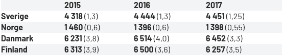 statistikkarbeidsulykker