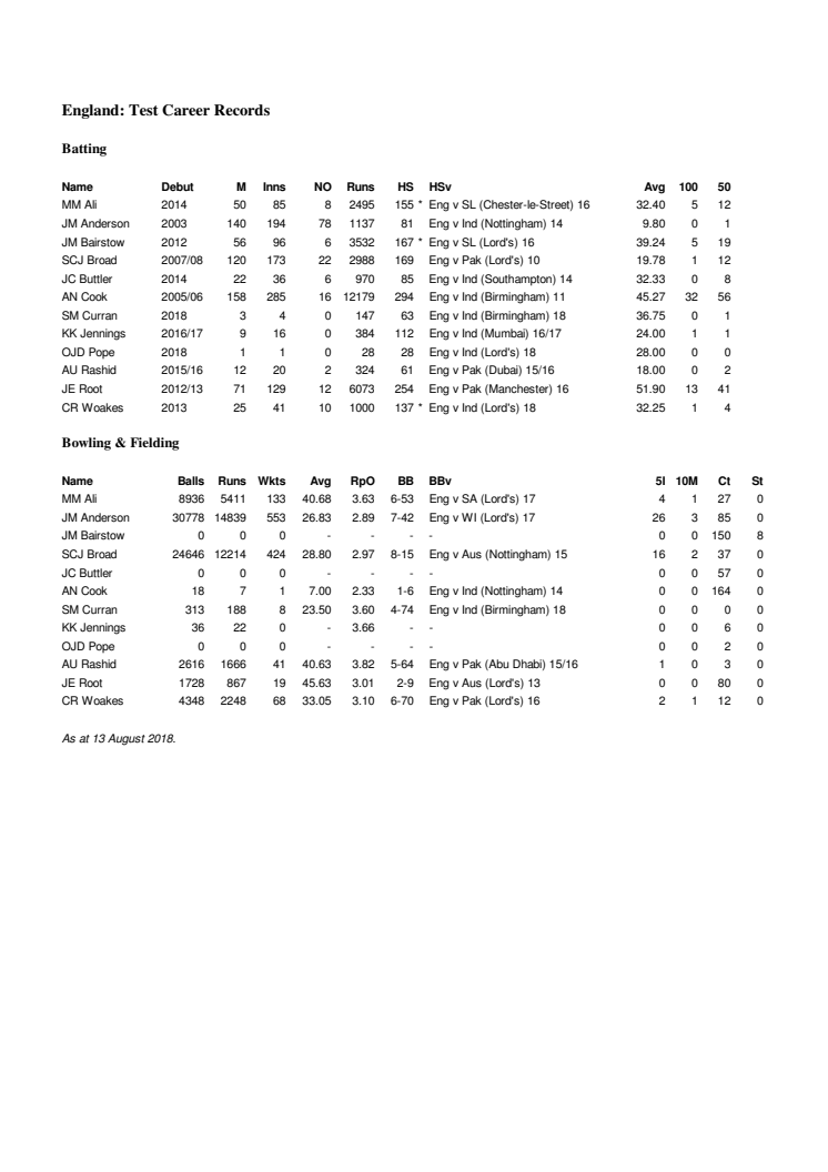 England Career Test Stats