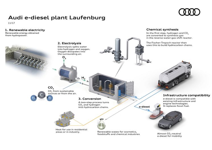Process Audi e-diesel Laufenburg