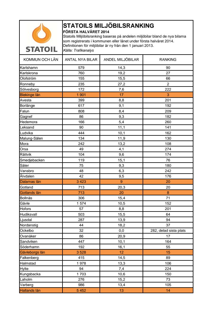 Statoils Miljöbilsranking första halvåret 2014 - kommun och län