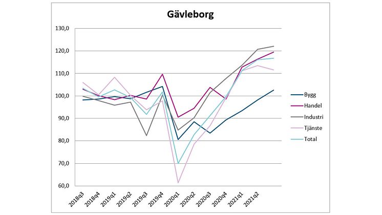 Mycket positiv tillverkningsindustri i Gävleborg