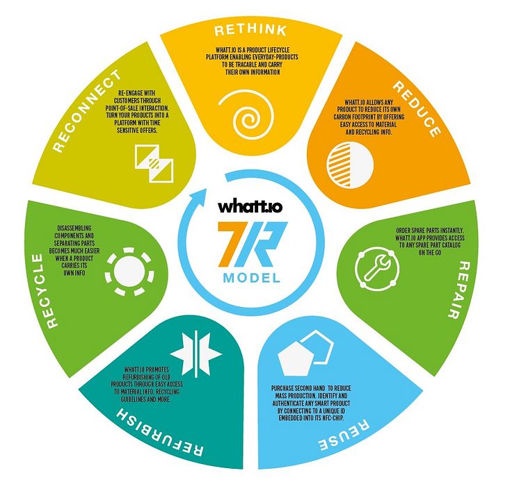 7R model circular process