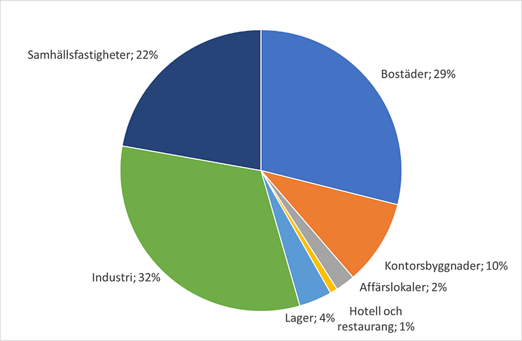 fördelning okt 2023