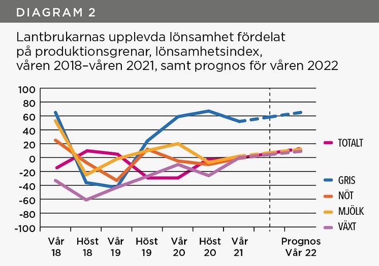 Lantbrukarnas upplevda nettolönsamhet utifrån produktionsgren.jpg