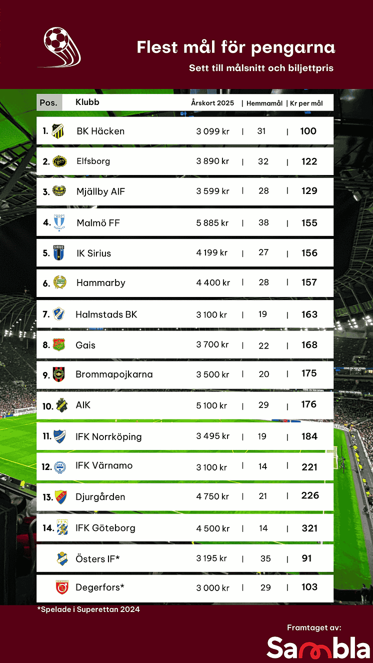 Mål för pengarna allsvenskan 2025 tabell.png