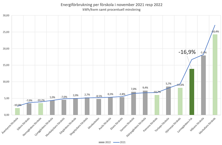 Graf Elförbrukning: Vinnare deltävling 1