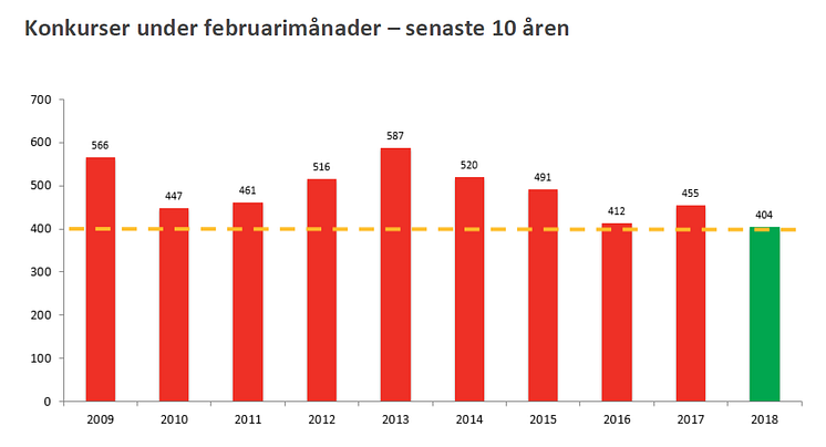 Konkurser under februarimånader - februari 2018